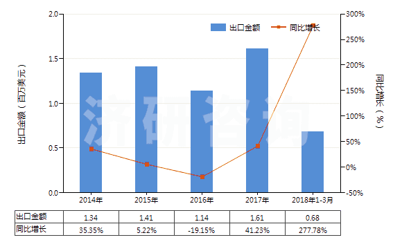 2014-2018年3月中國人造纖維短纖紗線（供零售用）(HS55113000)出口總額及增速統(tǒng)計